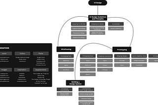 The self-taught UI/UX designer roadmap in 2021