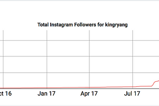 Is Ryan Garcia Really Instagram Famous?