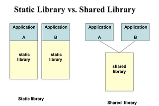 C — Static & Dynamic Libraries