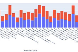 Data Science Predictive Model on Salaries