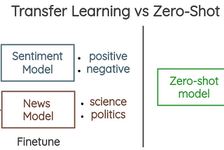 Zero Shot Learning ile Metin Sınıflandırma