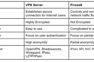 What’s the Difference Between a VPN Server and a Firewall?