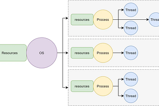 Concurrency in Java vs Go