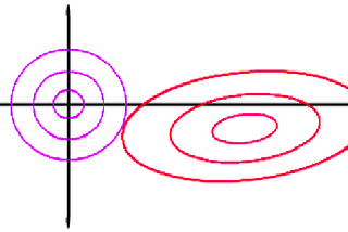 Ridge regularization on linear regression and deep learning