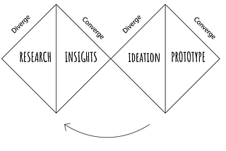 The best design process is to not follow a design process