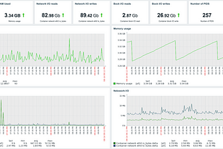 Monitoring Docker containers with Zabbix