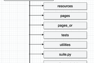 Creating Python Selenium Framework from scratch