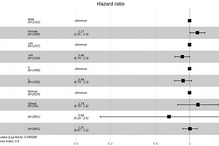 Measuring Incidence of Hypertension Using the Framingham Data​: Comparing Linear, Logistic and…