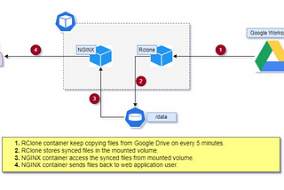 How I develop the web application that syncs data from Google Drive (Deployed on Kubenetes)