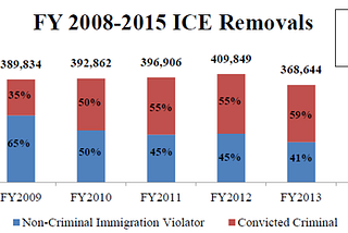 Good Luck Finding 2 to 3 Million Criminal Alien Deportees: Why Team Trump Needs to Stop Campaigning…