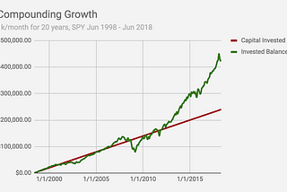 Getting Started with Investing
