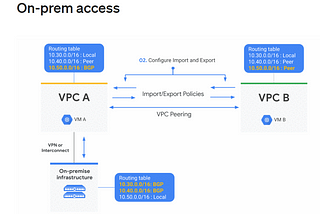 GCP Networking Solution — Share VPN Connection using VPC Peering