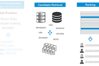 Learning to (Retrieve and) Rank — Intuitive Overview — part II