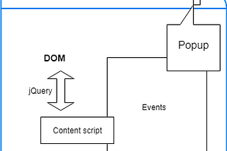 How to make a Chrome browser extension from scratch | Understanding extension architecture