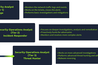 TryHackMe Çözüm & Çeviri — Junior Security Analyst Intro