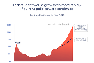 Is the US at Risk of Defaulting in Its Debt? Debt