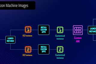 Amazon EC2 — AMI Basics