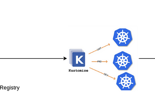 Enhance Your Modern CI/CD Workflow with Gitlab, Kustomize, Kubernetes and Argo-CD Integration