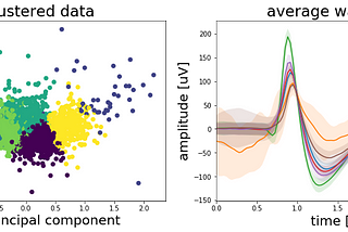 Who’s talking? — Using K-Means clustering to sort neural events in Python