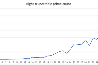 Right-truncatable primes in other bases