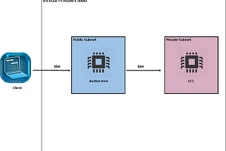 Creating a Private Instance in a Private Subnet in AWS