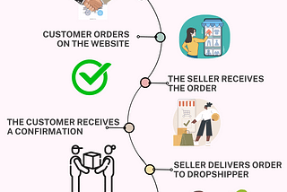 How does a Dropshipping Web App Work?