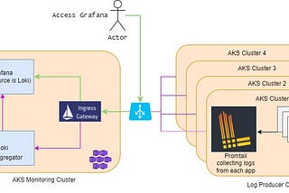 Implementing Logging using Promtail Loki and Grafana on multi-cluster Azure Kubernetes Service…