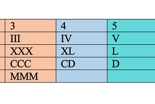 LeetCode Explained: 12. Integer to Roman