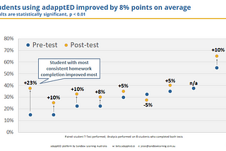 Performance scores between pre-test and post-test. Students on average improved by 8%.