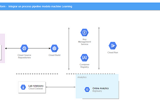 MLOPS: Modelos Machine Learning GCP