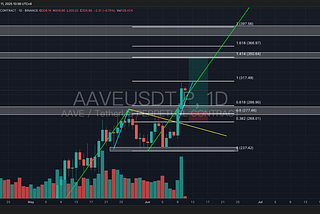 [Bitop Review] Crypto Analysis: AAVE, SUI, XRP