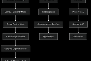 Building an Accent Embedding Model from Scratch: A Step-by-Step Technical Guide
