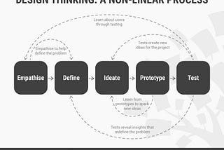 Example of a Design Thinking template