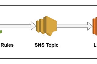 AWS CodePipeline & Slack integration