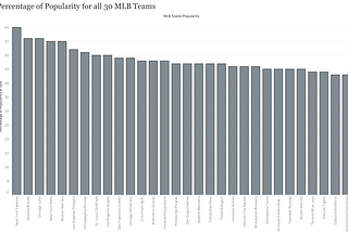 A tableau created bar graph with all MLB teams and their popularity percentage in the United States