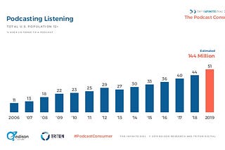 From Edison Research — https://www.edisonresearch.com/the-podcast-consumer-2019/