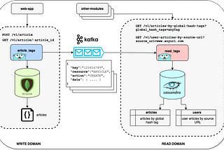 Optimize your data access by using CQRS Architecture Pattern — A theoretical and practical…