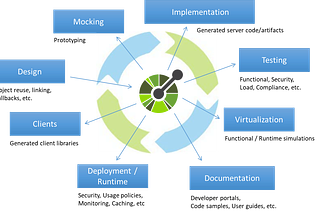 How we use Open API v3 specification to auto-generate API documentation, code-snippets and clients