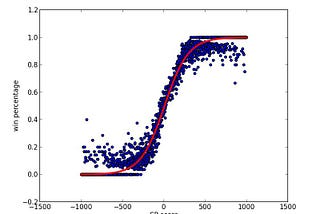 Screenwriting Black List Neural Network