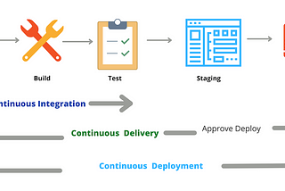 Continuous delivery and Continuous deployment