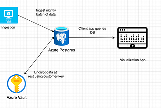 Secure Your Data in Azure with BYOK