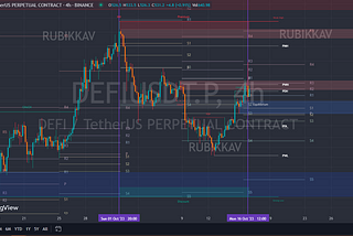 Fundamental Technical Analysis For Major Indices Listed On Binance Future