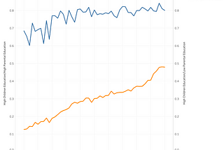 Intergenerational Education Mobility in Latin American (1940–1990)