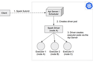 Spark on Kubernetes(k8s)