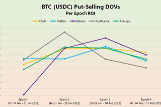 Comparing USDC (BTC) Put-Selling DOVs on Solana