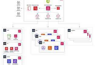 AWS Multi-Account Strategy which could fit your business needs