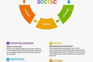 SOSTAC — A Marketing Framework That Works