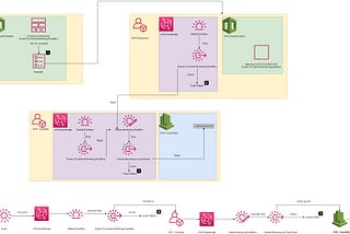 AWS — Centralized EventBrige setup for multi-account transparency