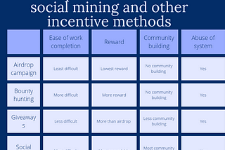 SOCIAL MINING AND OTHER CRYPTO INCENTIVE METHODS: COMPARE AND CONTRAST