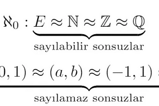 Fotoğraf 1 : Cantor’un sonlu ötesi sayılar kuramına göre doğal sayılar en basit sınıftadır ve sayılabilir sonsuzluğa sahiptir. Derecelendirme ℵn (alef) ile gösterilir. Doğal sayılar ℵ0 olarak yazılır. Doğal sayıların sayılabilir sonsuzluğa sahip olmasının bir sebebi de doğal sayıların düzgün bir şekilde sıralanabilmesidir. Reel sayılar kümesi de sayılamaz bir sonsuzdur. Reel sayılar ℵ1 olarak gösterilir.